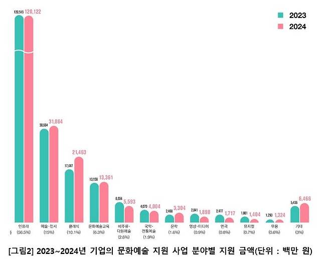 2023~2024년 기업의 문화예술 지원 사업 분야별 지원 금액. (한국메세나협회 제공) *재판매 및 DB 금지