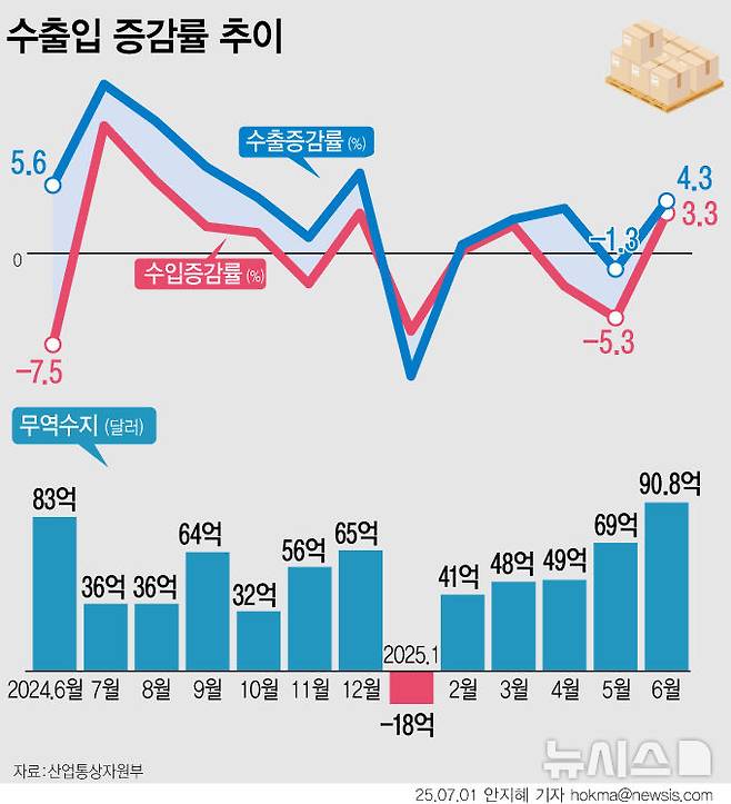 [서울=뉴시스] 지난달 수출이 1년전 보다 4.3% 증가한 598억 달러로 집계돼 6월 기준 역대 최대 실적을 기록했다. 무역수지 역시 5개월 연속 흑자를 달성했으며 흑자 폭도 2018년 9월 이후 최대 규모다. (그래픽=안지혜 기자)  hokma@newsis.com