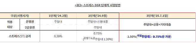 스트레스 DSR 단계적 시행방안. 금융위원회 제공