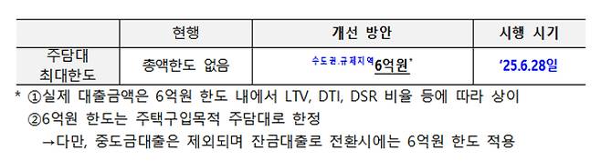 가계대출 강화 방안. 금융위원회 제공
