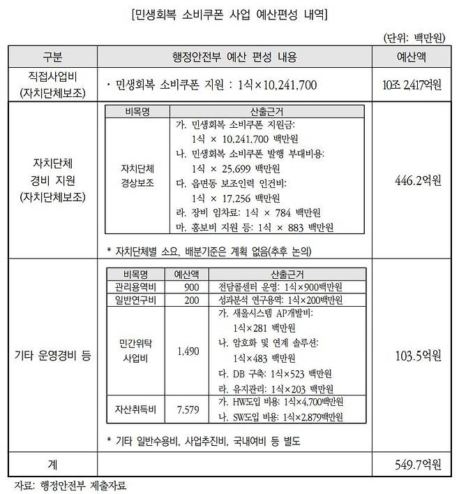 민생회복 소비쿠폰 사업 예산편성 내역ⓒ예산정책처