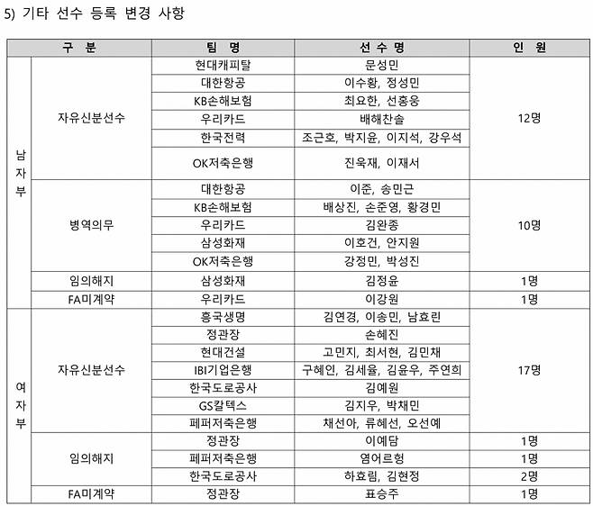 2025~2026시즌 프로배구 자유신분선수 등 선수 등록 변경 사항. /사진=KOVO 제공