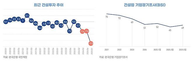 건설투자 추이(왼쪽)과 건설업 기업경기조사 [대한건설정책연구원 보고서 갈무리. 재판매 및 DB 금지]