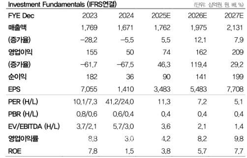 (제공=DB투자증권)