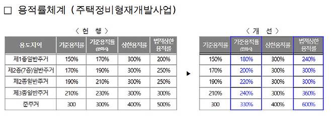 지난 1일 변경된 재정비촉진계획 수립기준 2차 개선안에 따른 용적률. (표=서울시 제공)