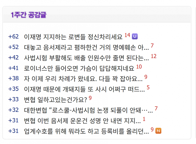 로스쿨 출신 변호사 전용 커뮤니티 '로이너스+' 게시판에서 최근 일주일 동안 많은 공감을 얻은 게시글 대부분이 '사법시험 부활'이나 '로스쿨 음서제'와 관련된 글이었다. 로이너스 홈페이지