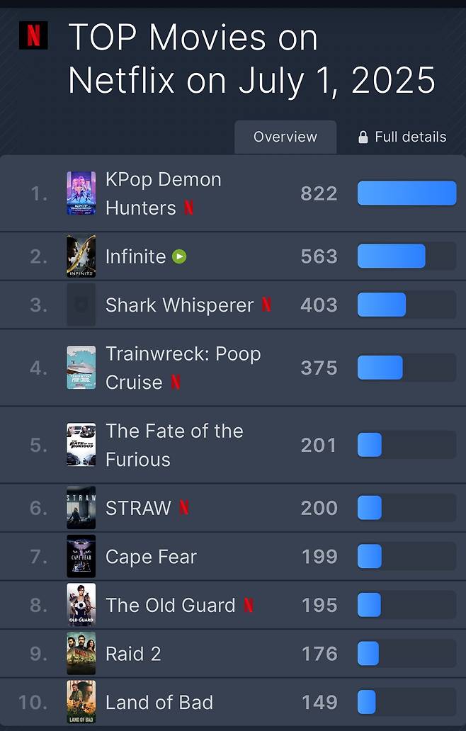\'도대체 왜 장사가 잘되는 건데\' 케이팝 데몬 헌터스 1위 수성