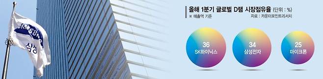 삼성전자 ‘패키징’ 조직개편 본격화… "HBM4 승기