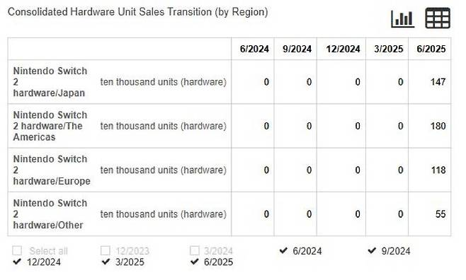 지역별 판매 데이터