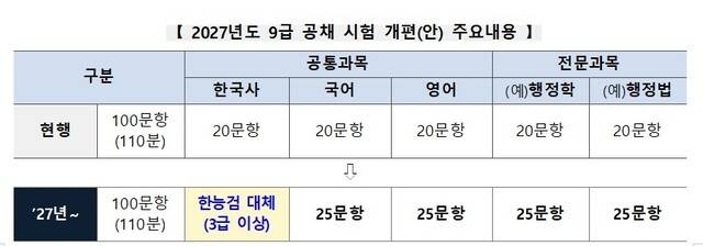 자료 인사혁신처·행안부