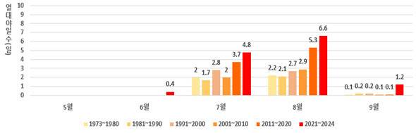 연대별 월간 열대야 일수. 기상청 제공