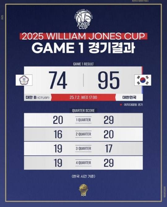 여자 농구 대표팀 1차전 결과. 사진[연합뉴스]