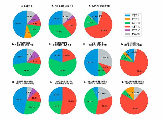 건강한 여성과 당뇨병 여성 그룹별 질내 마이크로바이옴 상태. 당뇨병 여성의 유익균은 줄고 유해균과 혐기성 세균이 증가했다. 특히 폐경에 칸디다균에 감염된 당뇨병 환자에서 락토바실러스가 고갈되고 혐기성 균이 많은 상태인 빨간색 CST Ⅳ 비율이 높았다. CST I(파란색, 락토바실러스 크리스파투스 우세), CST II(주황색, 락토바실러스 가세리 우세), CST III(녹색, 락토바실러스 이너스 우세), CST IV(빨간색, 락토바실러스 고갈, 혐기성 균 풍부), CST V(보라색, 락토바실루스 젠세니 우세), 혼합형(회색, 유익균 저하). /자료=연구팀