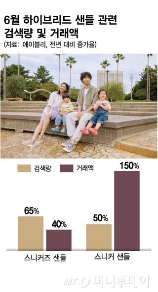 6월 하이브리드 샌들 관련 검색량 및 거래액/그래픽=김현정