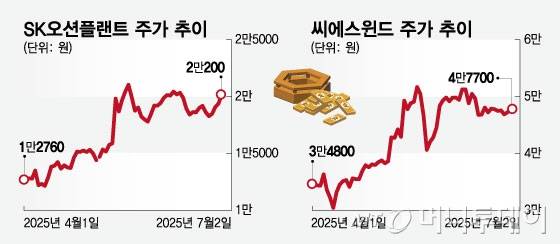 SK오션플랜트 주가 추이, 씨에스윈드 주가 추이/그래픽=임종철