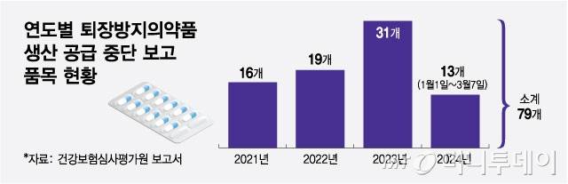 연도별 퇴장방지의약품 생산 공급 중단 보고 품목 현황/그래픽=최헌정