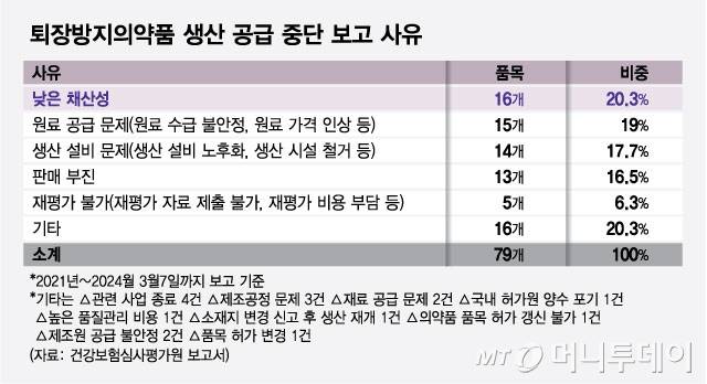 퇴장방지의약품 생산 공급 중단 보고 사유/그래픽=최헌정
