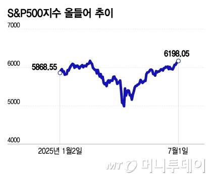 S&P500지수 올들어 추이/그래픽=김현정