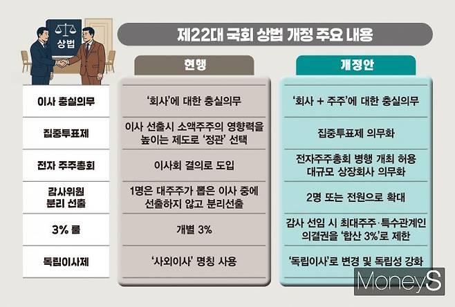 여야가 이날 합의한 상법 개정안의 주요 내용은 ▲이사의 충실 의무 대상을 '회사'에서 '회사 및 주주'로 확대 ▲전자 주주총회 도입 의무화 ▲사외이사를 '독립이사'로 명칭 변경 ▲사외이사인 감사위원 선출 시 3% 룰 보완 적용 등 4가지다.  사진은 2일 여야 합의로 처리된 국회 상법 개정안의 주요 내용. /그래픽=김은옥 기자(머니S)