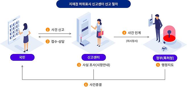 지식재산권 허위표시 신고 및 처리 절차.
