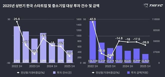 [서울=뉴시스] 더브이씨가 발표한 2025년 상반기 한국 스타트업 및 중소기업 대상 투자 건수 및 금액 그래프. (사진= 더브이씨 홈페이지 캡쳐) *재판매 및 DB 금지