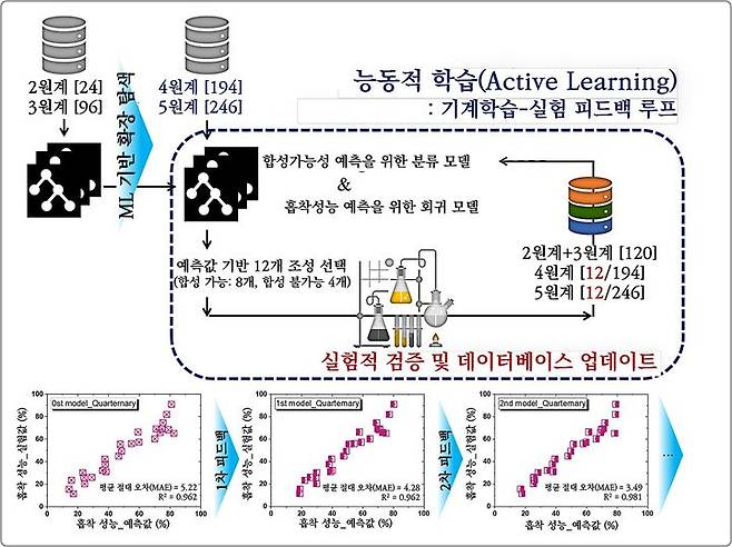 [대전=뉴시스] KAIST가 AI로 방사성 오염물질 '아이오딘' 제거용 최적 신소재를 발굴했다. 개발된 신소재 탐색 기술의 개념도.(사진=KAIST 제공) *재판매 및 DB 금지