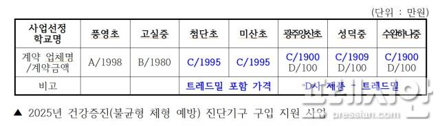 ▲광주광역시교육청 2025년 건강증진(불균형 체형 예방) 진단기구 구입 지원 사업 현황.2025.07.02ⓒ학벌없는 사회를 위한 시민모임