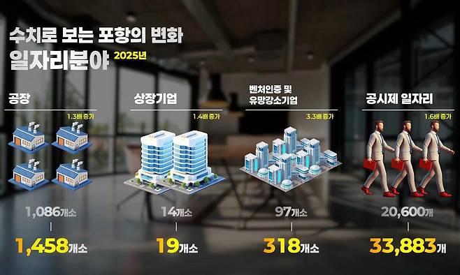 포항시 민선 6·7·8기 통계수치 자료. 포항시 제공