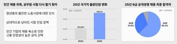 청년층의 공직 선호 배경과 2025년 국가직 공무원 시험 출원 인원, 합격자 연령 분포를 정리한 인포그래픽. 사진=에스티유니타스 제공