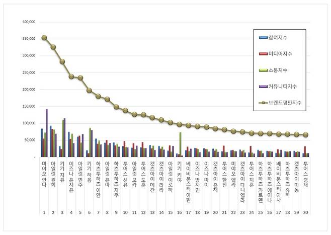 1위 미야오 안나 , 2위 아일릿 원희, 3위 키키 지유
