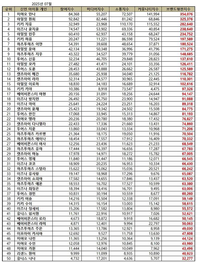 1위 미야오 안나 , 2위 아일릿 원희, 3위 키키 지유