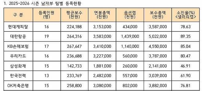 2025-2026시즌 V리그 남자부 보수총액 현황 [한국배구연맹 자료. 재판매 및 DB 금지]