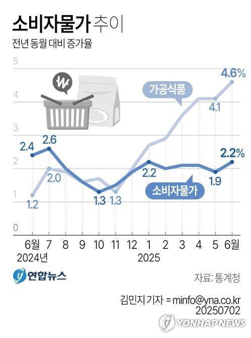 [그래픽] 소비자물가 추이 (서울=연합뉴스) 김민지 기자 = 2일 통계청이 발표한 '6월 소비자물가동향'에 따르면 지난달 소비자물가 지수는 116.31(2020년=100)로 작년 동월 대비 2.2% 올랐다.
    minfo@yna.co.kr
    X(트위터) @yonhap_graphics  페이스북 tuney.kr/LeYN1
