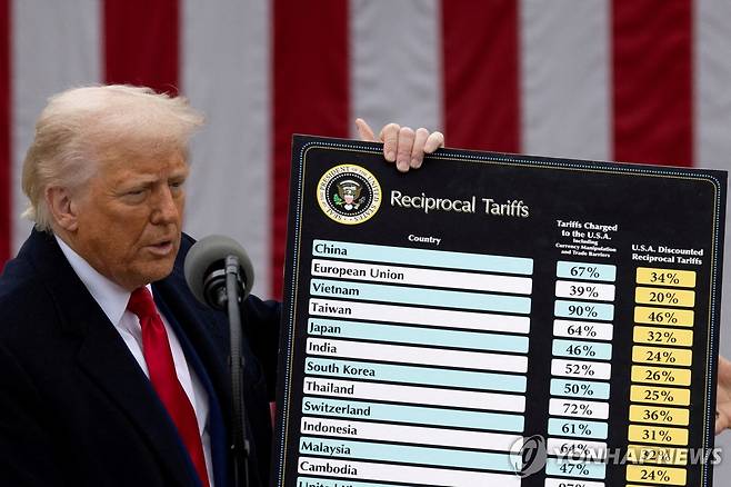 국가별 상호관세 설명하는 도널드 트럼프 대통령 [로이터 연합뉴스 자료사진. 재판매 및 DB 금지]