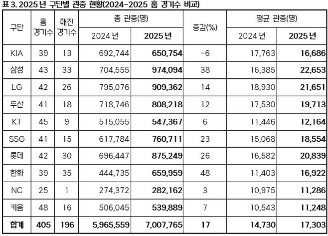구단별 관중 현황 [KBO 제공. 재판매 및 DB 금지]