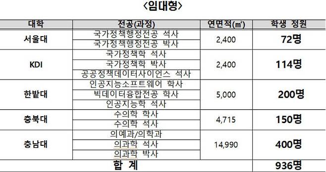 현재 입주 대학 면면들. 사진=중도일보 DB.