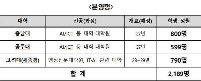 앞으로 입주를 예고한 대학들.
