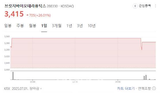 브릿지바이오테라퓨틱스 주가.(사진= 네이버 증권 갈무리)