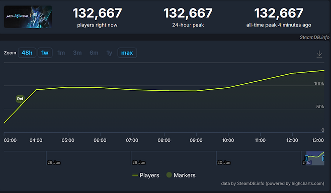 - 출시 첫날 동시 접속자 13만 2667명을 기록한 메카 브레이크 (출처 : 스팀 차트)&nbsp;