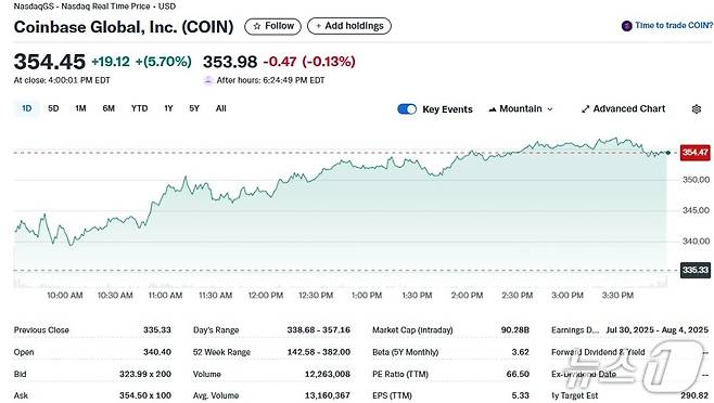 코인베이스 일일 주가추이 - 야후 파이낸스 갈무리