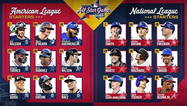 메이저리그 올스타전 양대 리그 선발 라인업. (MLB 홈페이지 캡처)