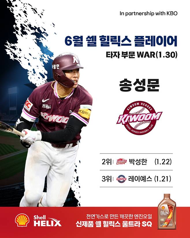 ‘쉘힐릭스플레이어’의 2025 KBO리그 6월 타자 부문 수상자로 선정된 키움 송성문. 사진 | KBO