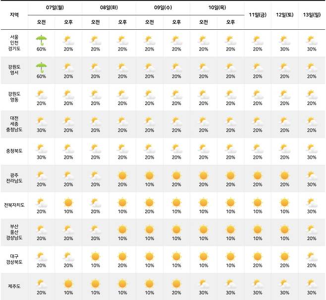 ⓒ기상청: 다음주날씨, 주간날씨, 주간예보, 중기예보