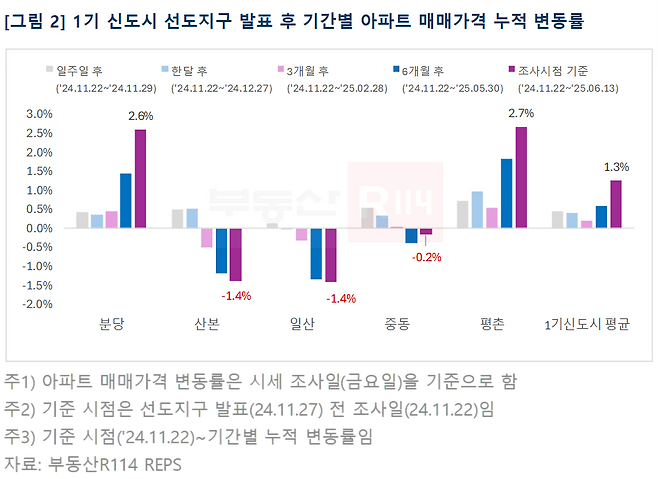 부동산R114 제공