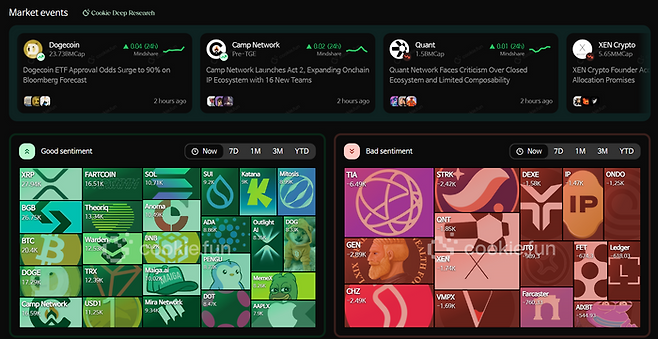 쿠키다오 퍼블릭 리더보드(시장 이벤트 및 커뮤니티 감정 흐름 추적 페이지) 쿠키닷펀 홈페이지 캡처.