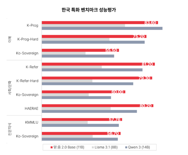 믿음 2.0 한국 특화 벤치마크 성능평가 차트. KT 제공