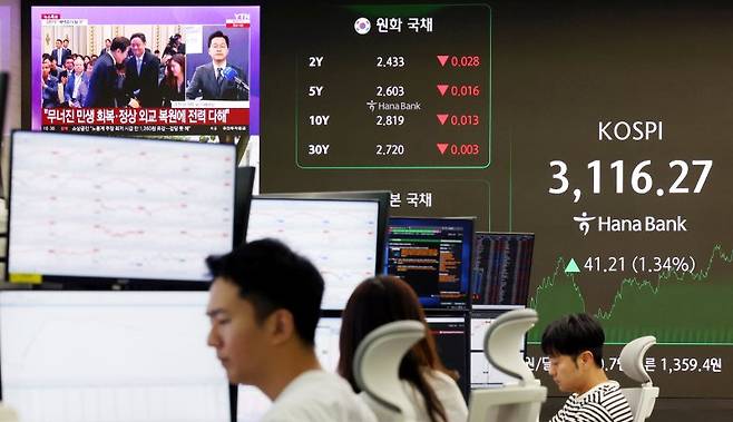 코스피 연고점 돌파 3일 코스피지수는 전일 대비 41.21p(1.34%) 오른 3116.27, 코스닥지수는 11.16p(1.43%) 상승한 793.33에 각각 거래를 마쳤다. 이날 서울 중구 하나은행 딜링룸에서 이재명 대통령 취임 30일 기자회견 관련 뉴스가 나오고 있다. 뉴시스
