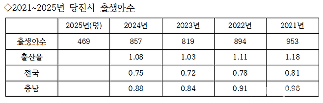 2021~2025년 당진시 출생아수 추이. 자료생성
