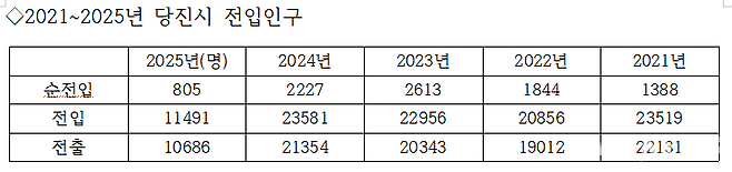 2021~2025년 당진시 전입인구 추이. 자료생성