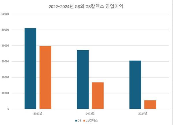 2022~2024년 GS와 GS칼텍스 영업이익. 한양경제
